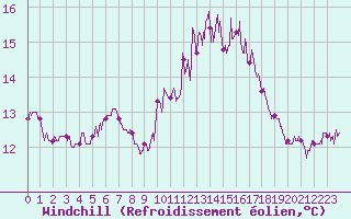 Courbe du refroidissement olien pour Lanvoc (29)