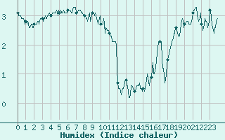 Courbe de l'humidex pour Deauville (14)