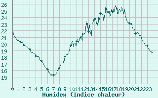Courbe de l'humidex pour Auxerre-Perrigny (89)