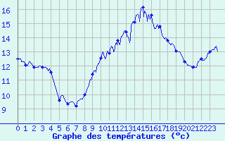 Courbe de tempratures pour Le Touquet (62)