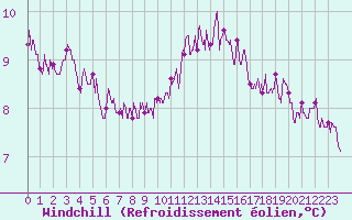 Courbe du refroidissement olien pour Pontoise - Cormeilles (95)
