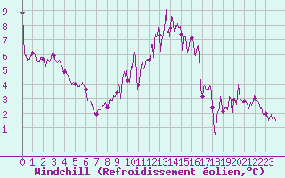 Courbe du refroidissement olien pour Le Bourget (93)