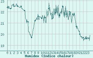 Courbe de l'humidex pour Boulogne (62)