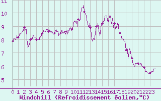 Courbe du refroidissement olien pour Ploumanac
