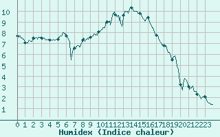 Courbe de l'humidex pour Orlans (45)