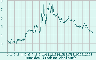 Courbe de l'humidex pour Tignes (73)