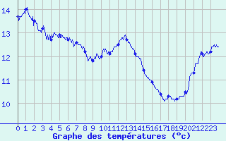 Courbe de tempratures pour Albert-Bray (80)