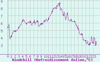 Courbe du refroidissement olien pour Angers-Beaucouz (49)