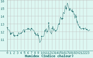 Courbe de l'humidex pour Cap de la Hve (76)