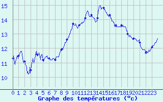 Courbe de tempratures pour Cap Pertusato (2A)