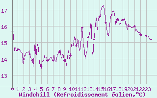 Courbe du refroidissement olien pour Mauroux (32)