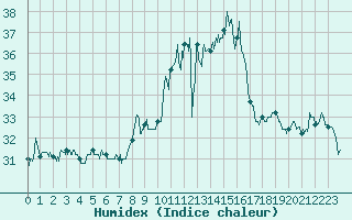 Courbe de l'humidex pour Ile du Levant (83)