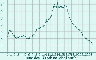 Courbe de l'humidex pour Valence (26)