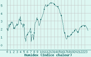 Courbe de l'humidex pour Rochefort Saint-Agnant (17)