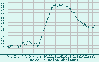 Courbe de l'humidex pour Mont-de-Marsan (40)