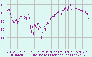 Courbe du refroidissement olien pour Ile de Groix (56)