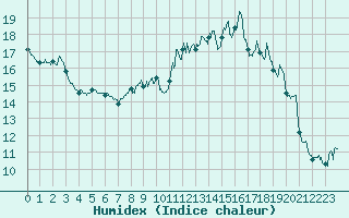 Courbe de l'humidex pour Mcon (71)