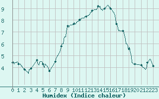 Courbe de l'humidex pour Melun (77)