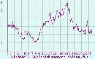 Courbe du refroidissement olien pour Villacoublay (78)