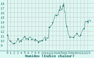 Courbe de l'humidex pour Lannion (22)