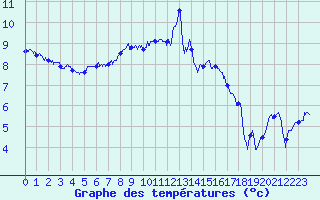 Courbe de tempratures pour Albert-Bray (80)