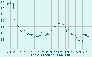 Courbe de l'humidex pour Bziers Cap d'Agde (34)