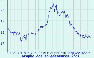 Courbe de tempratures pour Cap Gris-Nez (62)