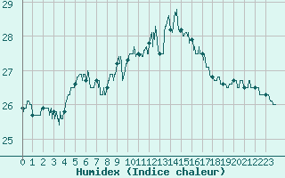 Courbe de l'humidex pour Ste (34)