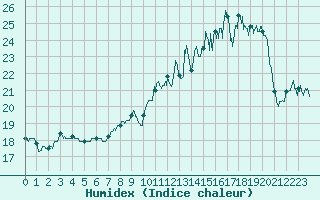 Courbe de l'humidex pour Saulces-Champenoises (08)