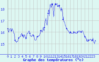 Courbe de tempratures pour Ile du Levant (83)