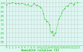 Courbe de l'humidit relative pour Mont-de-Marsan (40)