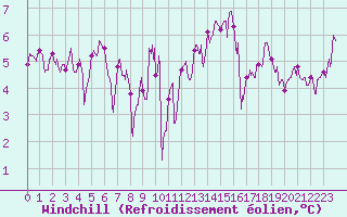 Courbe du refroidissement olien pour Angoulme - Brie Champniers (16)