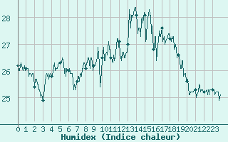 Courbe de l'humidex pour Pointe de Chassiron (17)