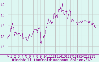 Courbe du refroidissement olien pour Ile de Batz (29)