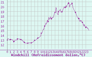 Courbe du refroidissement olien pour Dax (40)