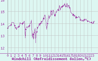 Courbe du refroidissement olien pour Pointe de Chassiron (17)