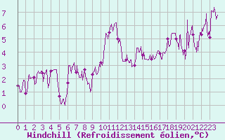 Courbe du refroidissement olien pour Chambry / Aix-Les-Bains (73)