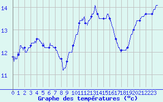 Courbe de tempratures pour Gourdon (46)
