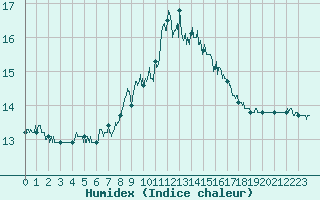 Courbe de l'humidex pour Porquerolles (83)