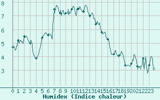 Courbe de l'humidex pour Calacuccia (2B)