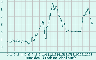 Courbe de l'humidex pour Peille (06)