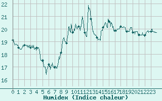 Courbe de l'humidex pour Vidauban (83)