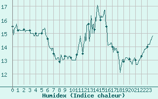 Courbe de l'humidex pour Bergerac (24)