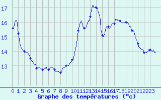Courbe de tempratures pour Gourdon (46)