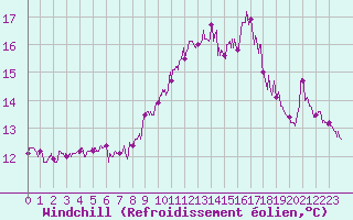 Courbe du refroidissement olien pour Pointe du Raz (29)