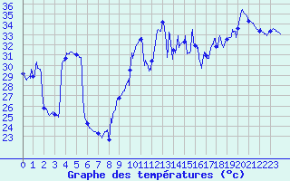 Courbe de tempratures pour Cap Bar (66)