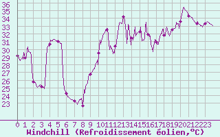 Courbe du refroidissement olien pour Cap Bar (66)