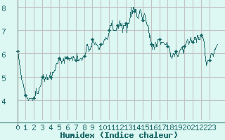 Courbe de l'humidex pour Cap Bar (66)