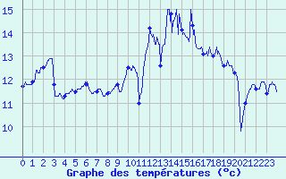 Courbe de tempratures pour Cazaux (33)