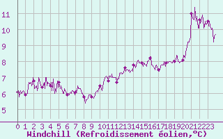 Courbe du refroidissement olien pour Strasbourg (67)